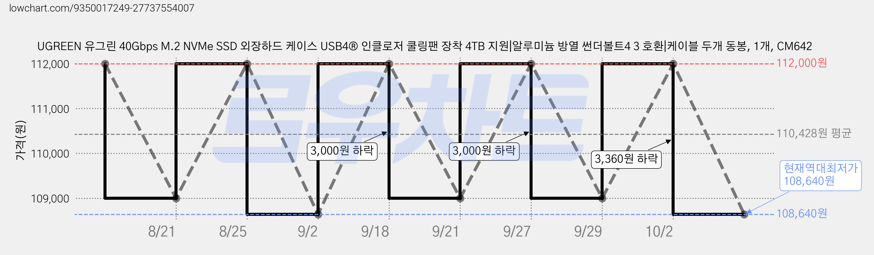 UGREEN 유그린 40Gbps M.2 NVMe SSD 외장하드 케이스 USB4® 인클로저 쿨링팬 장착 4TB 지원|알루미늄 방열 썬더볼트4 3 호환|케이블 두개 동봉, 1개, CM642 가격 변동 차트, 현재가 108,640원, 역대최저가