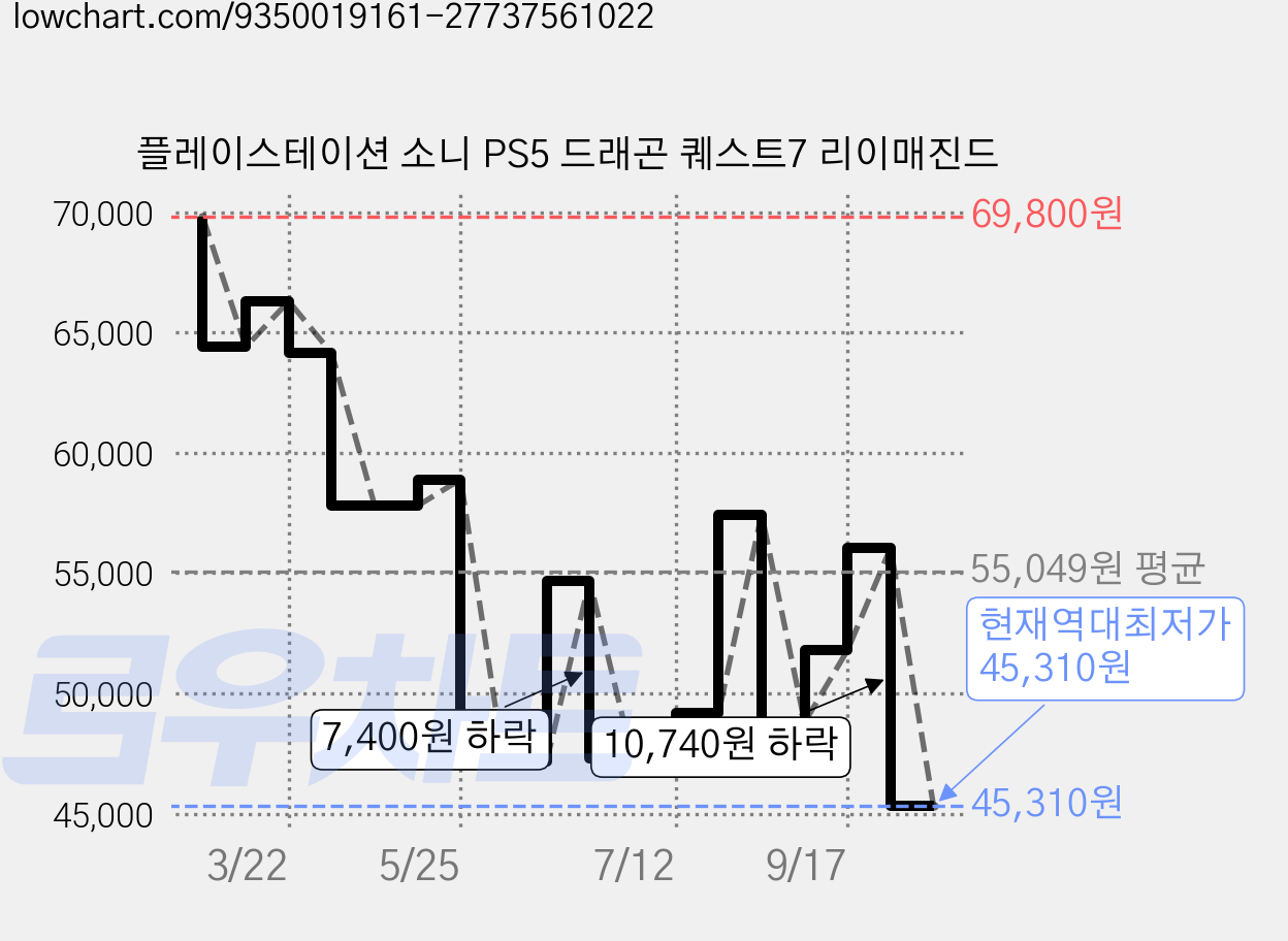 플레이스테이션 소니 PS5 드래곤 퀘스트7 리이매진드 가격 변동 차트, 현재가 45,310원, 역대최저가