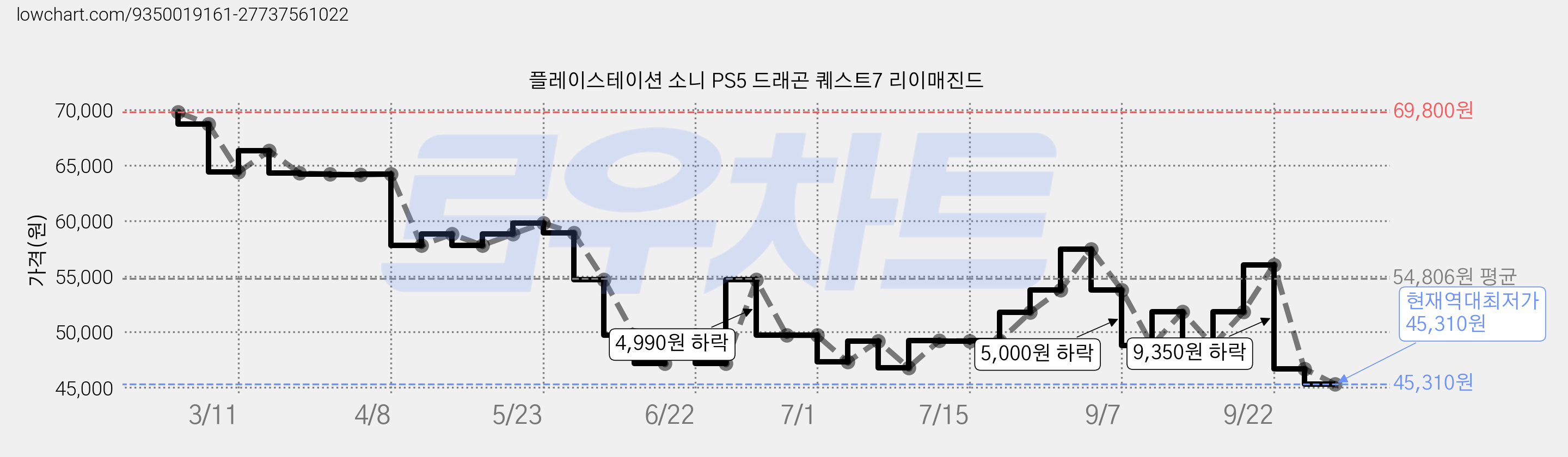 플레이스테이션 소니 PS5 드래곤 퀘스트7 리이매진드 가격 변동 차트, 현재가 45,310원, 역대최저가