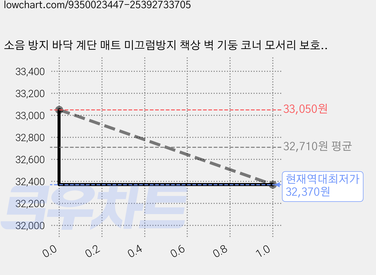 소음 방지 바닥 계단 매트 미끄럼방지 책상 벽 기둥 코너 모서리 보호대 부딛힘방지, 아이보리 20cm x 2m, 아이보리, 2개 가격 변동 차트, 현재가 32,370원, 역대최저가