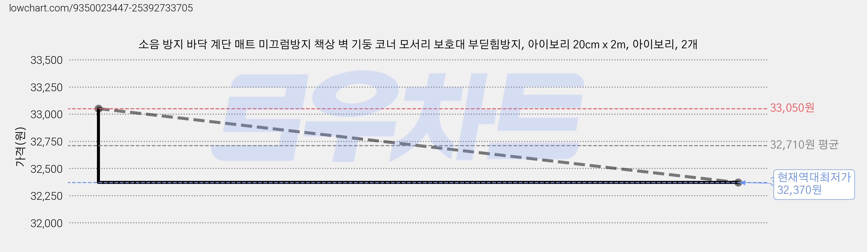 소음 방지 바닥 계단 매트 미끄럼방지 책상 벽 기둥 코너 모서리 보호대 부딛힘방지, 아이보리 20cm x 2m, 아이보리, 2개 가격 변동 차트, 현재가 32,370원, 역대최저가