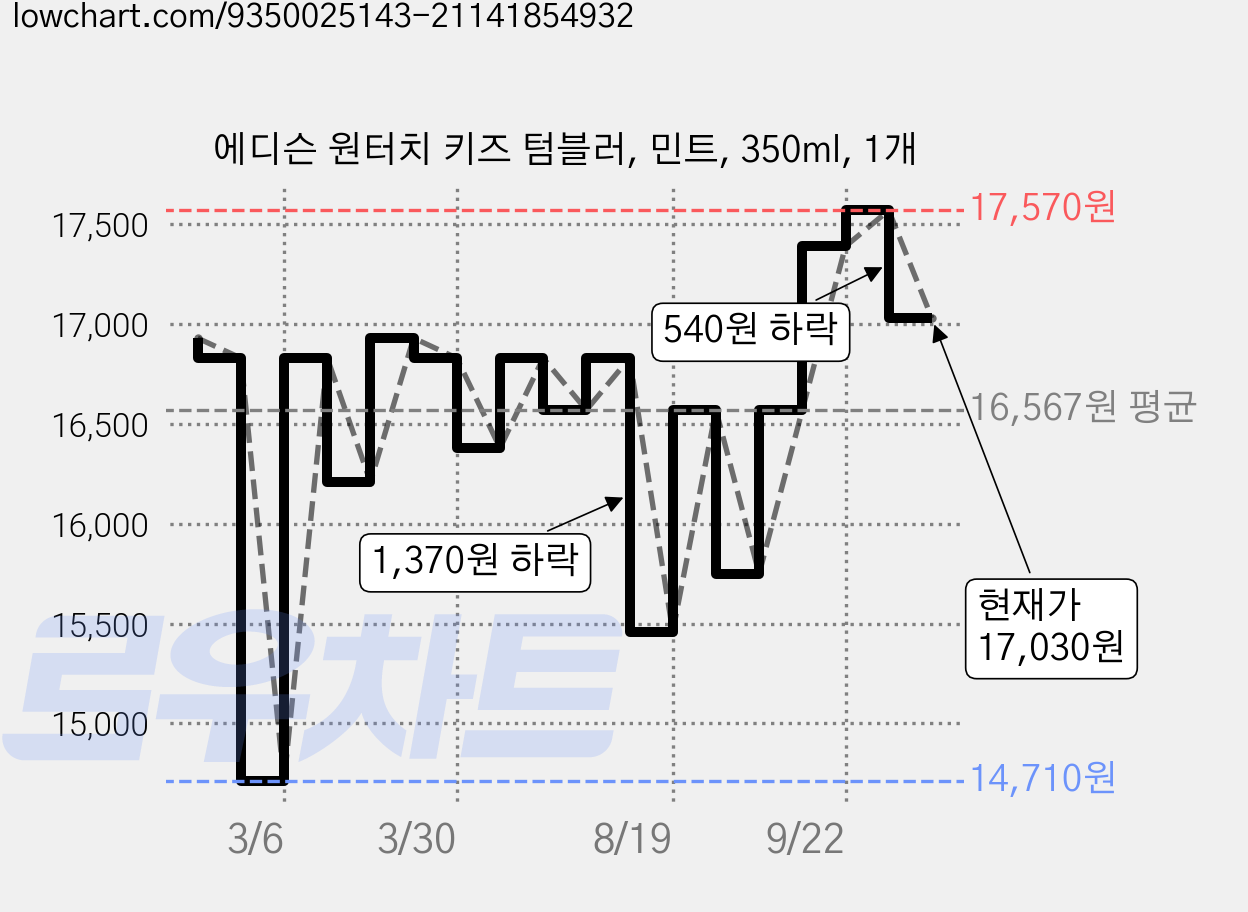 에디슨 원터치 키즈 텀블러, 민트, 350ml, 1개 가격 변동 차트, 현재가 17,030원, 관측 최저가 14,710원