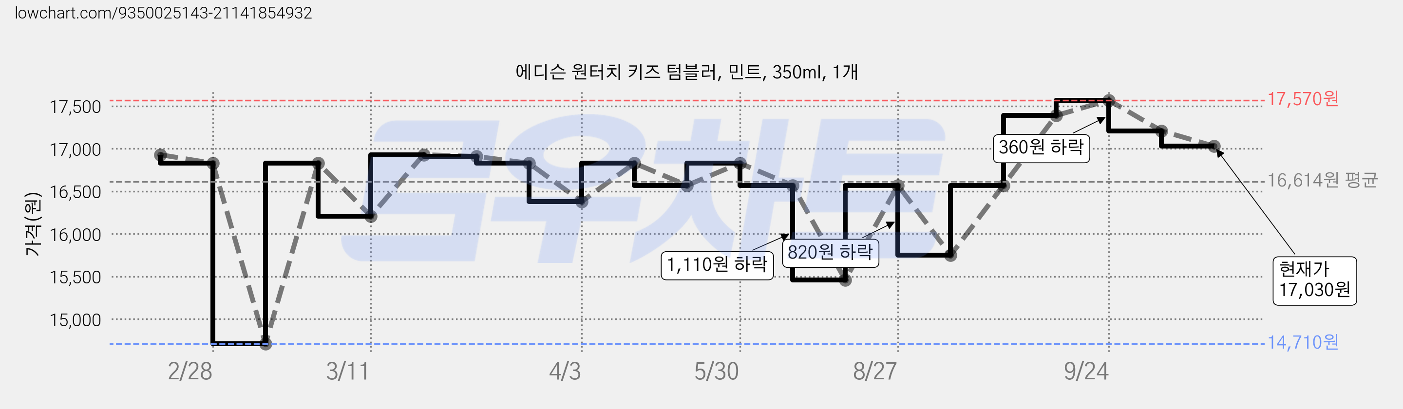 에디슨 원터치 키즈 텀블러, 민트, 350ml, 1개 가격 변동 차트, 현재가 17,030원, 관측 최저가 14,710원