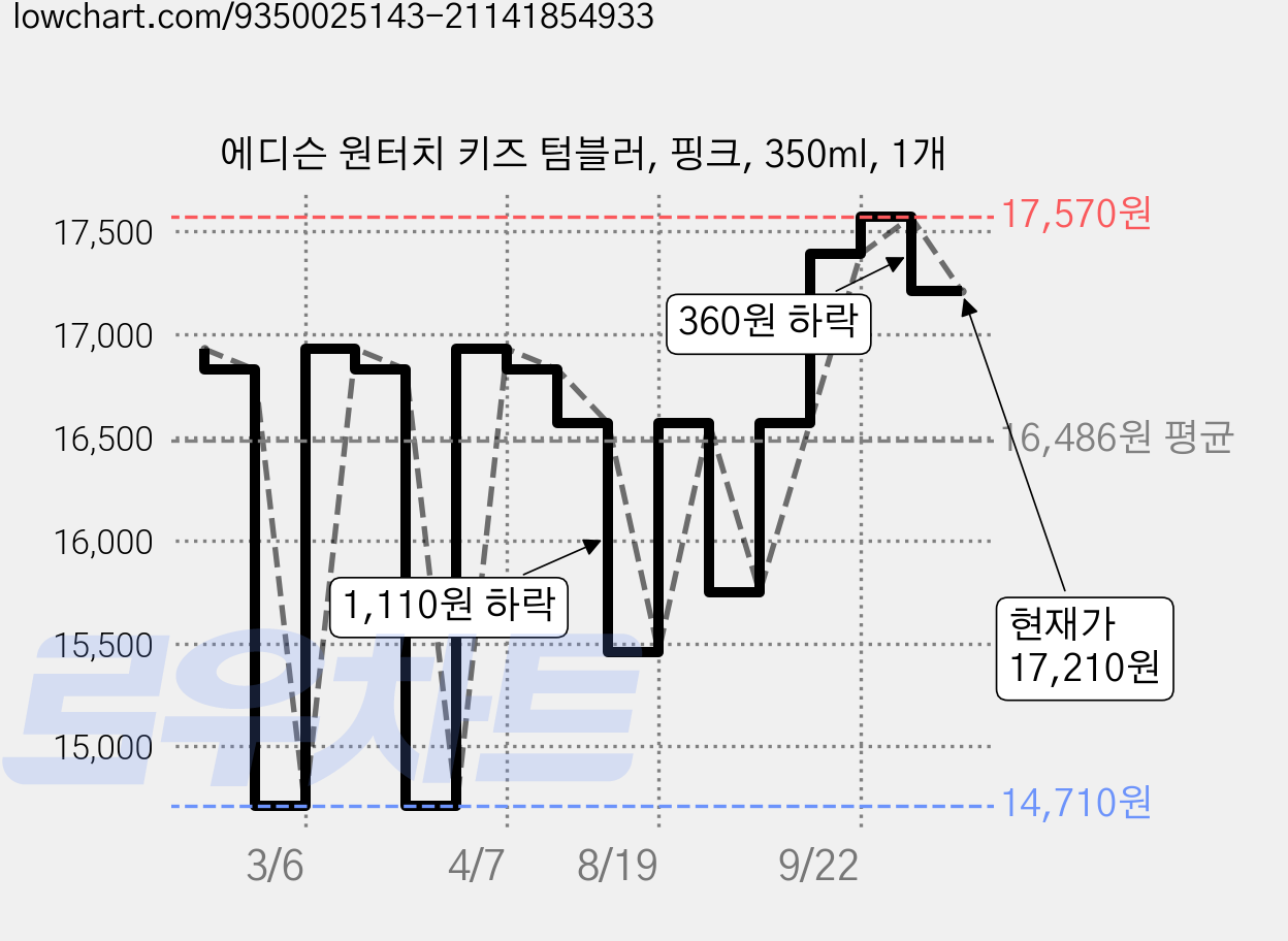 에디슨 원터치 키즈 텀블러, 핑크, 350ml, 1개 가격 변동 차트, 현재가 17,210원, 관측 최저가 14,710원
