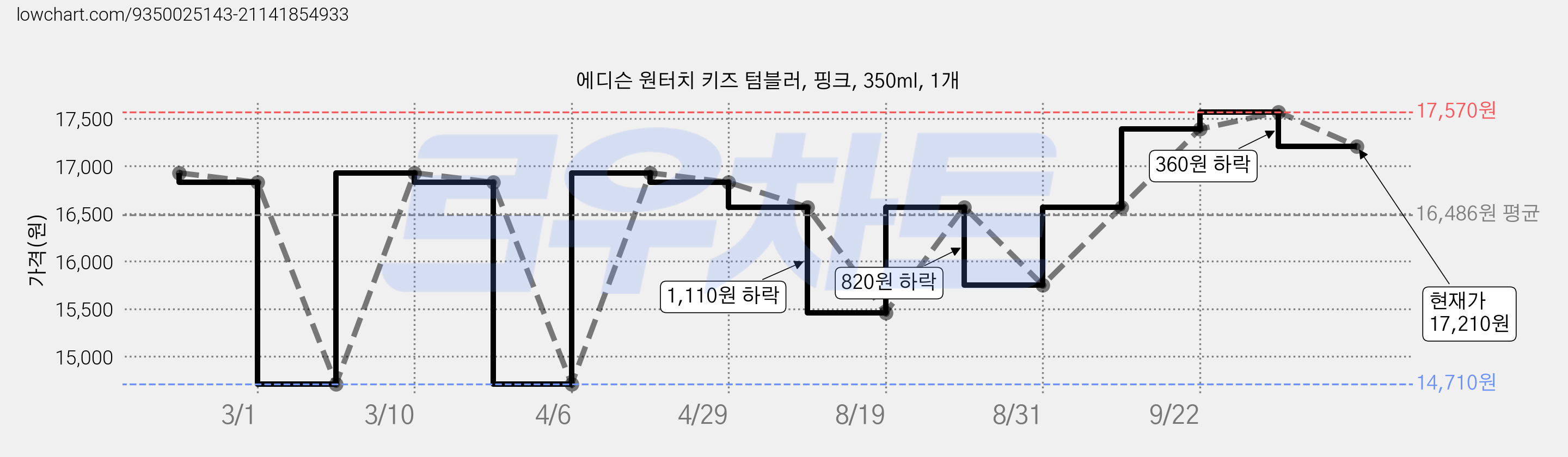 에디슨 원터치 키즈 텀블러, 핑크, 350ml, 1개 가격 변동 차트, 현재가 17,210원, 관측 최저가 14,710원