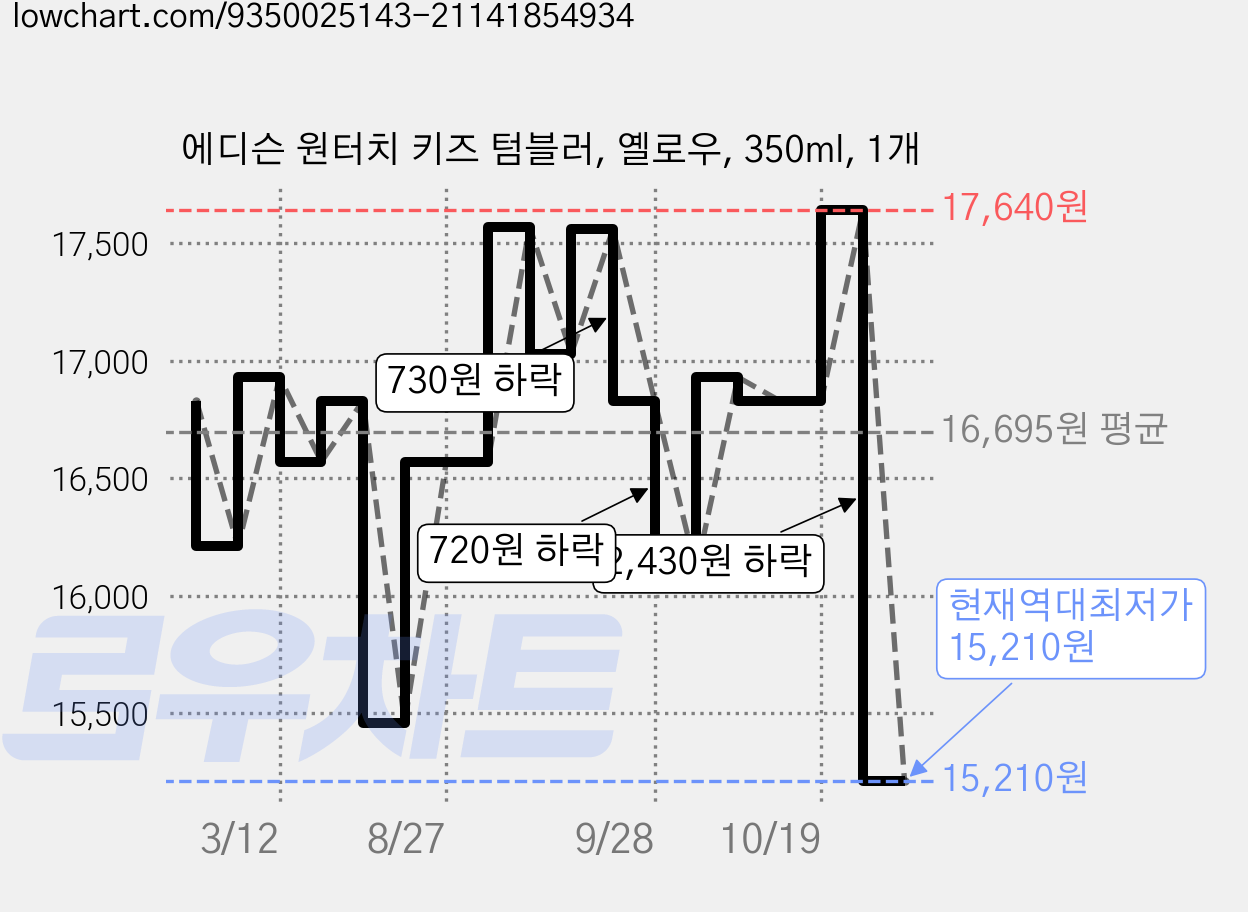 에디슨 원터치 키즈 텀블러, 옐로우, 350ml, 1개 가격 변동 차트, 현재가 15,210원, 역대최저가