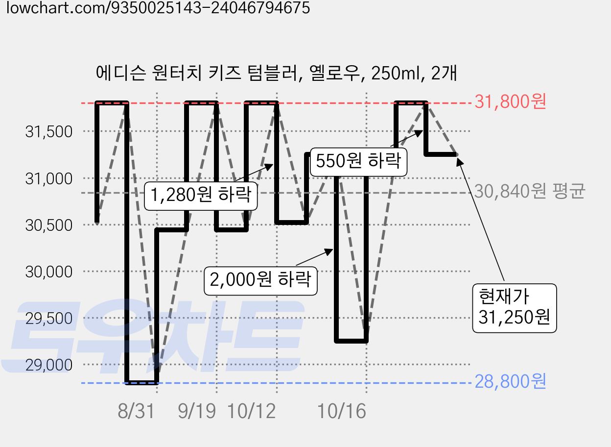 에디슨 원터치 키즈 텀블러, 옐로우, 250ml, 2개 가격 변동 차트, 현재가 28,620원, 역대최저가
