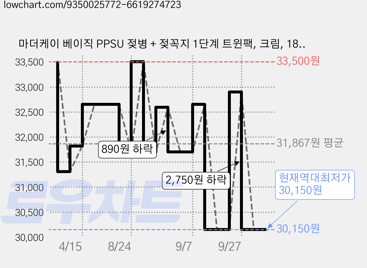 마더케이 베이직 PPSU 젖병 + 젖꼭지 1단계 트윈팩, 크림, 180ml, 2개 가격 변동 차트, 현재가 30,150원, 역대최저가