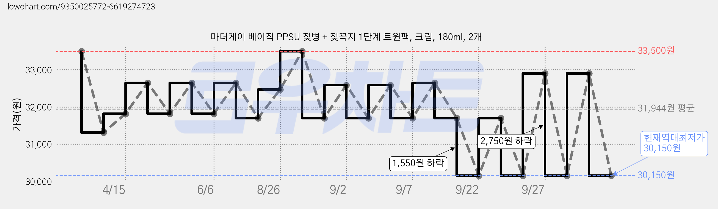 마더케이 베이직 PPSU 젖병 + 젖꼭지 1단계 트윈팩, 크림, 180ml, 2개 가격 변동 차트, 현재가 30,150원, 역대최저가