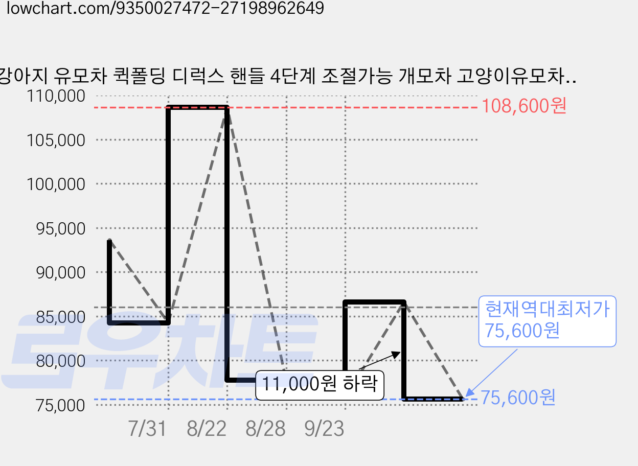 강아지 유모차 퀵폴딩 디럭스 핸들 4단계 조절가능 개모차 고양이유모차 일체형개모차 소형견 대형견까지 사용 가능 애견 유모차 일체형, 카키색1, 1개, 카기 가격 변동 차트, 현재가 75,600원, 역대최저가