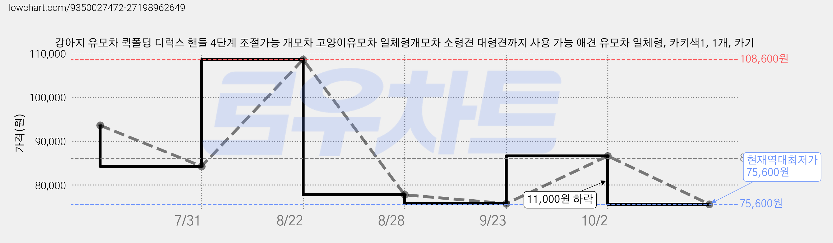 강아지 유모차 퀵폴딩 디럭스 핸들 4단계 조절가능 개모차 고양이유모차 일체형개모차 소형견 대형견까지 사용 가능 애견 유모차 일체형, 카키색1, 1개, 카기 가격 변동 차트, 현재가 75,600원, 역대최저가