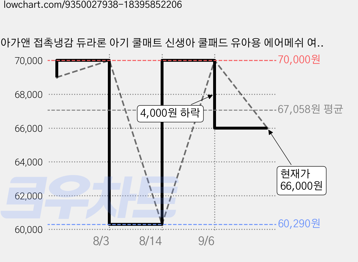 아가앤 접촉냉감 듀라론 아기 쿨매트 신생아 쿨패드 유아용 에어메쉬 여름 침대 매트, 화이트 가격 변동 차트, 현재가 66,000원, 관측 최저가 60,290원