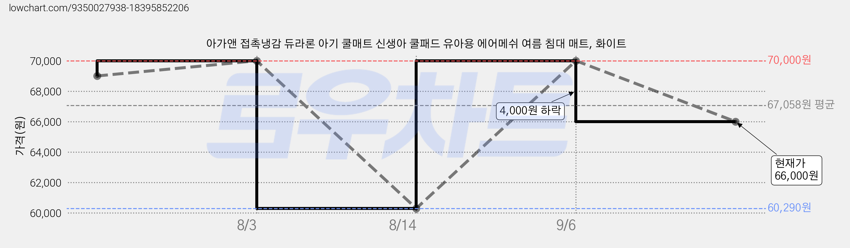 아가앤 접촉냉감 듀라론 아기 쿨매트 신생아 쿨패드 유아용 에어메쉬 여름 침대 매트, 화이트 가격 변동 차트, 현재가 66,000원, 관측 최저가 60,290원