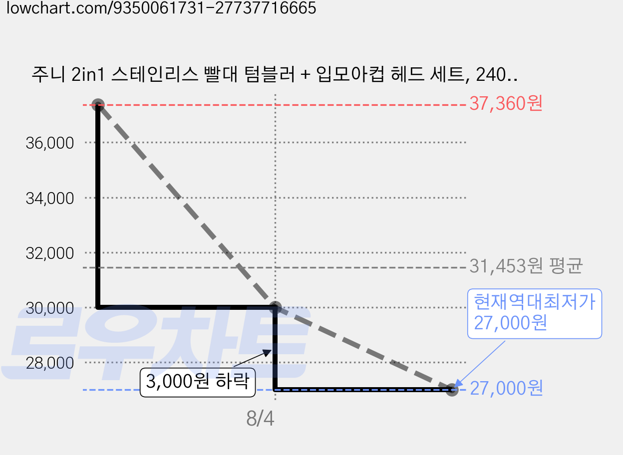 주니 2in1 스테인리스 빨대 텀블러 + 입모아컵 헤드 세트, 240ml, 1개, 옐로우 가격 변동 차트, 현재가 27,000원, 역대최저가