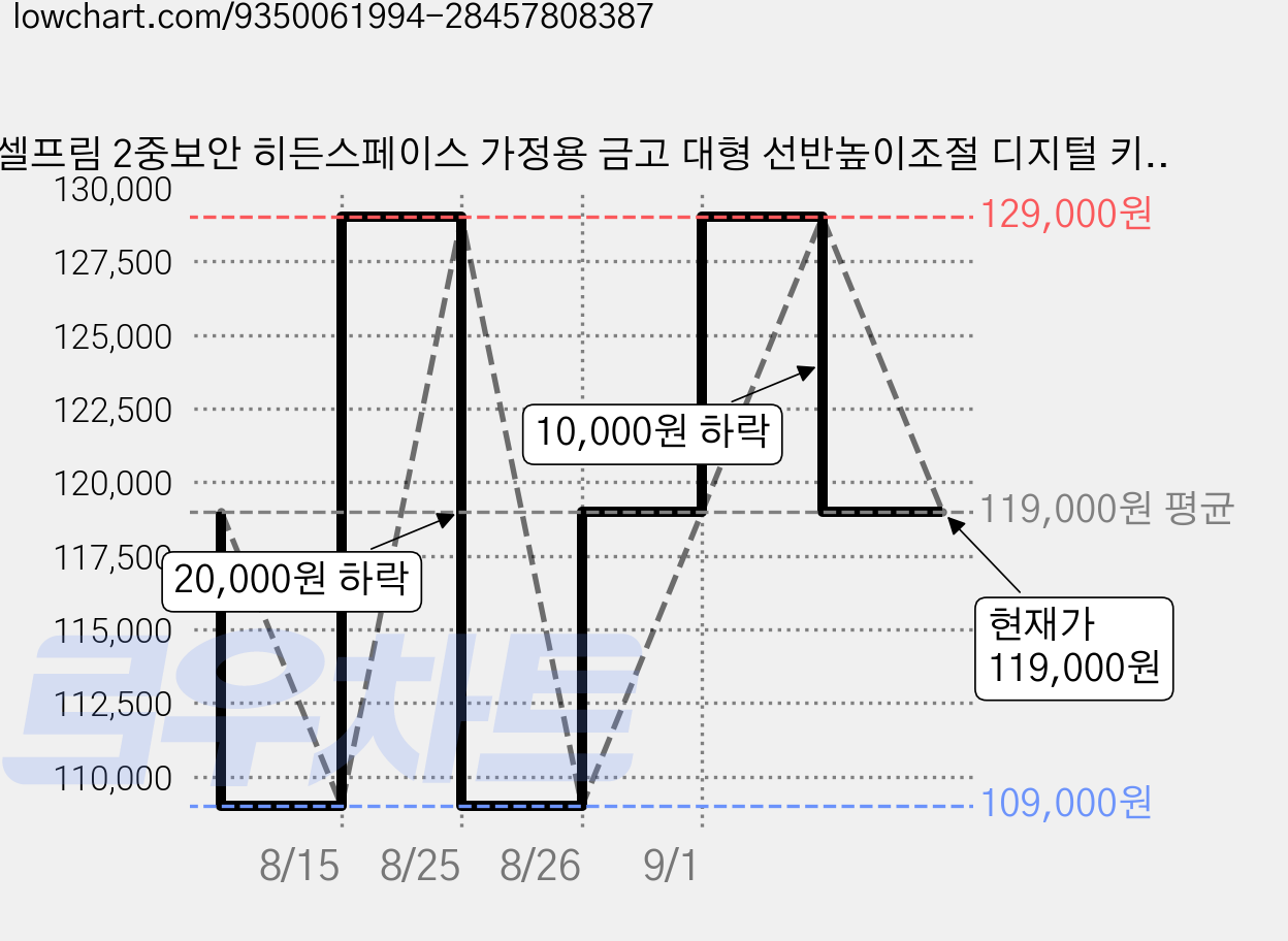 셀프림 2중보안 히든스페이스 가정용 금고 대형 선반높이조절 디지털 키패드 380*320*480 사무용, 크림 아이보리 가격 변동 차트, 현재가 119,000원, 관측 최저가 106,000원