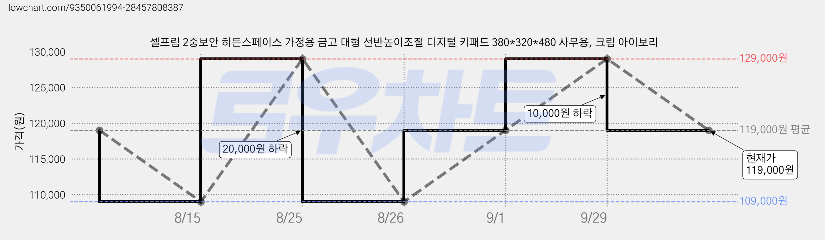 셀프림 2중보안 히든스페이스 가정용 금고 대형 선반높이조절 디지털 키패드 380*320*480 사무용, 크림 아이보리 가격 변동 차트, 현재가 119,000원, 관측 최저가 106,000원