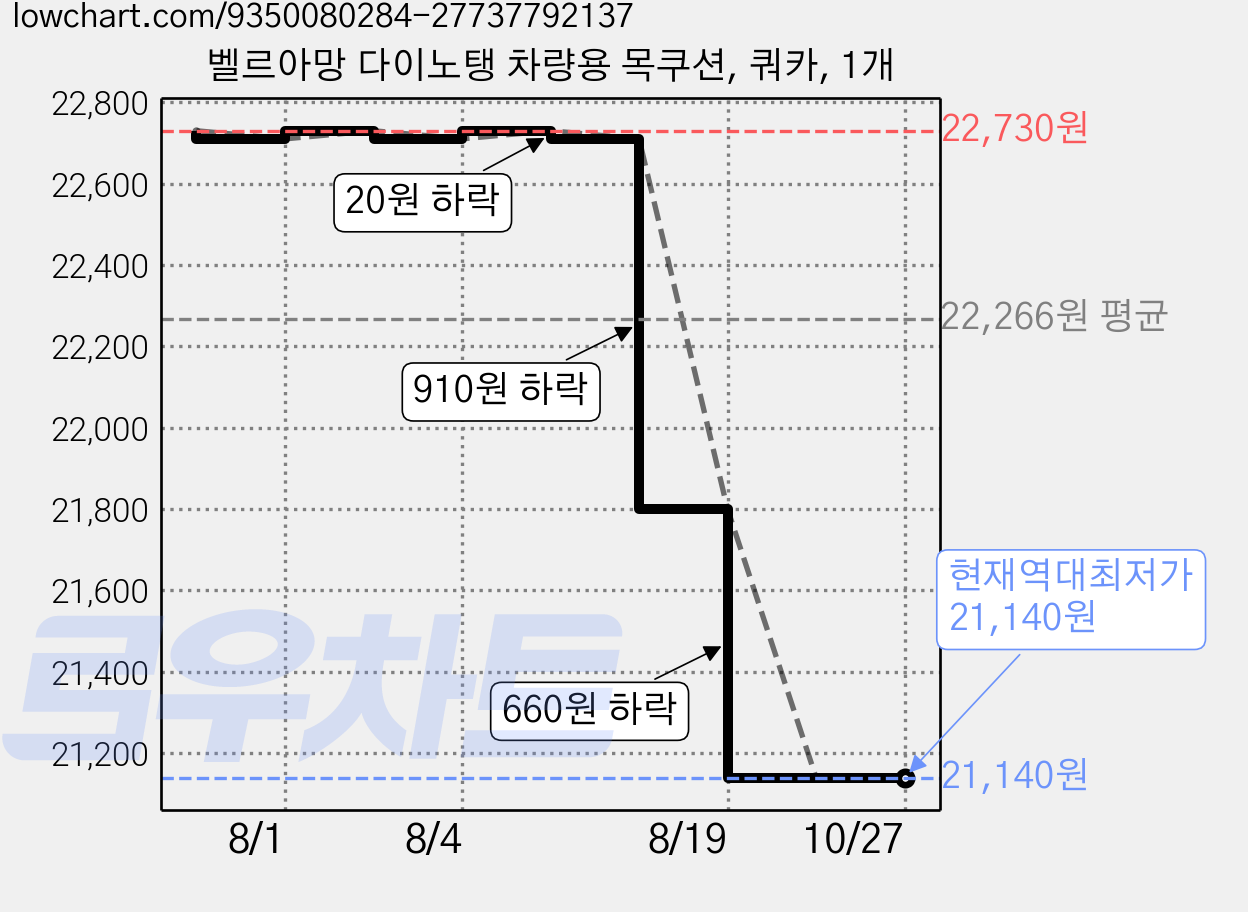 벨르아망 다이노탱 차량용 목쿠션, 쿼카, 1개 가격 변동 차트, 현재가 21,140원, 역대최저가