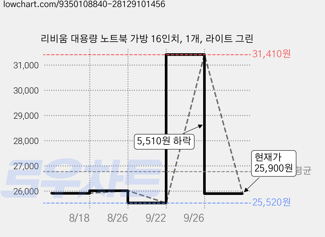리비움 대용량 노트북 가방 16인치, 1개, 라이트 그린 가격 변동 차트, 현재가 25,900원, 관측 최저가 25,520원