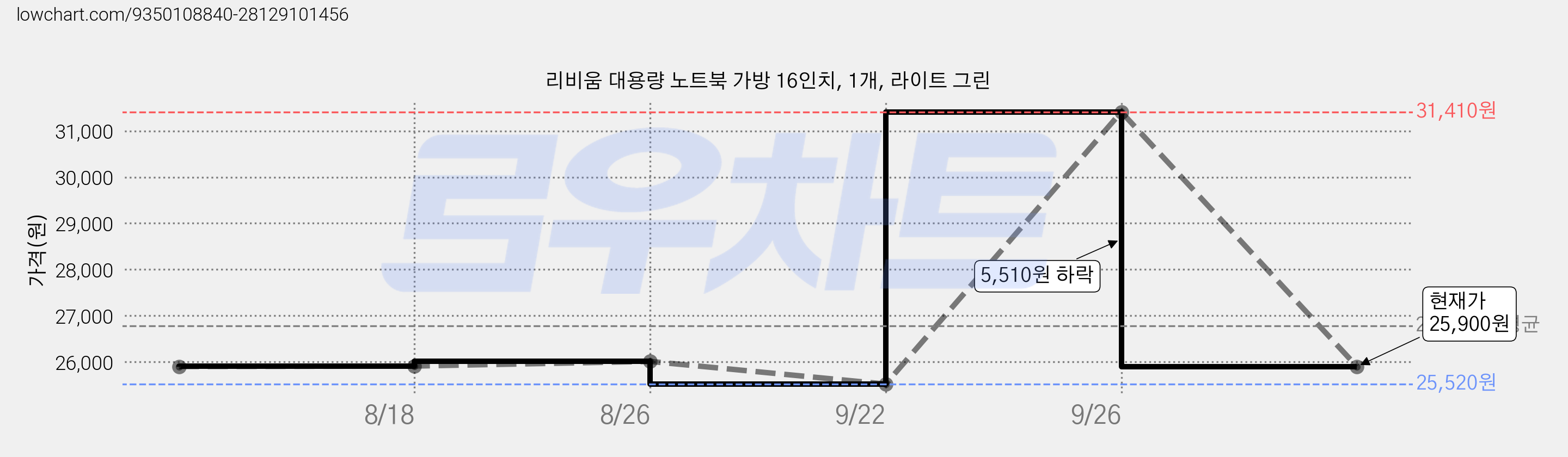 리비움 대용량 노트북 가방 16인치, 1개, 라이트 그린 가격 변동 차트, 현재가 25,900원, 관측 최저가 25,520원