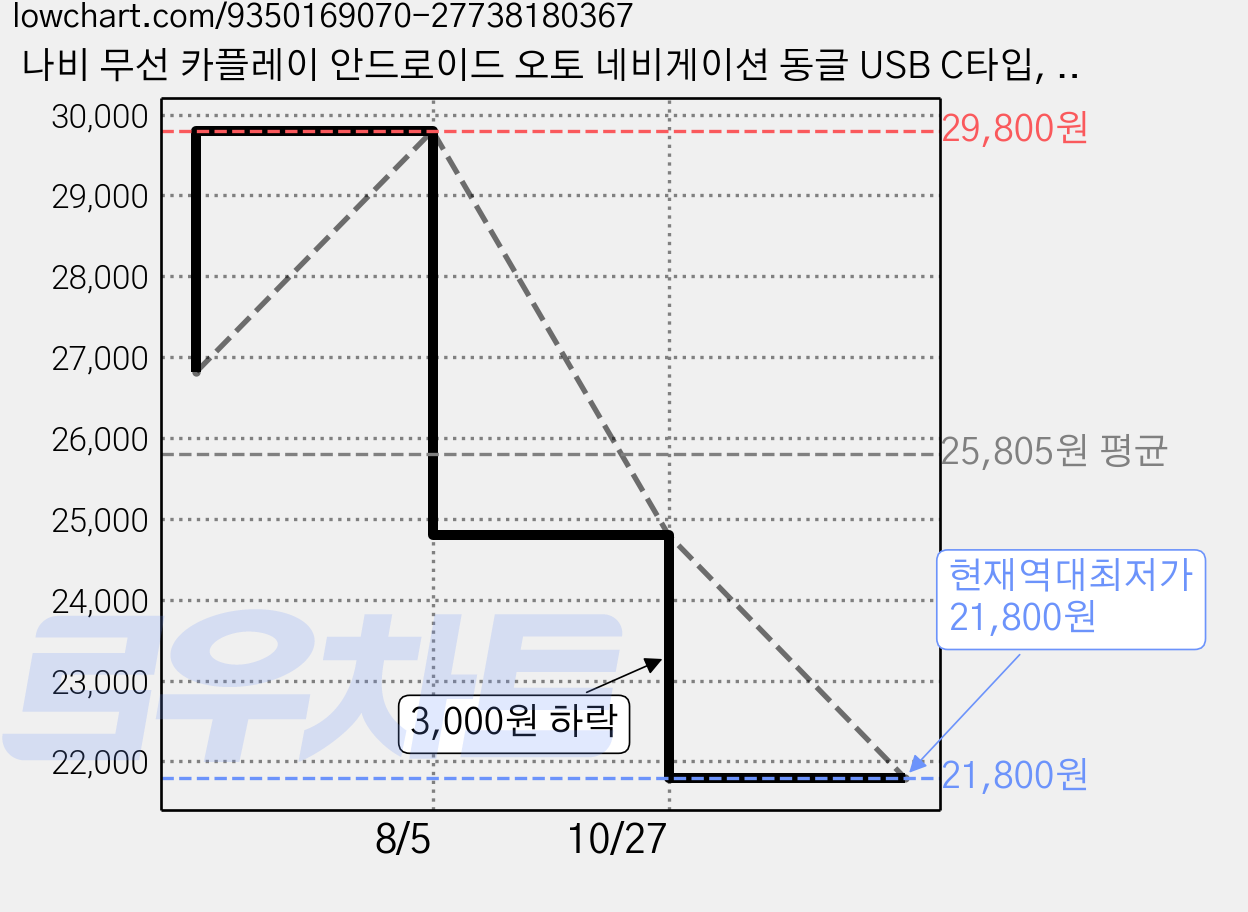 나비 무선 카플레이 안드로이드 오토 네비게이션 동글 USB C타입, 블랙, NV65-AAC1 가격 변동 차트, 현재가 21,800원, 역대최저가