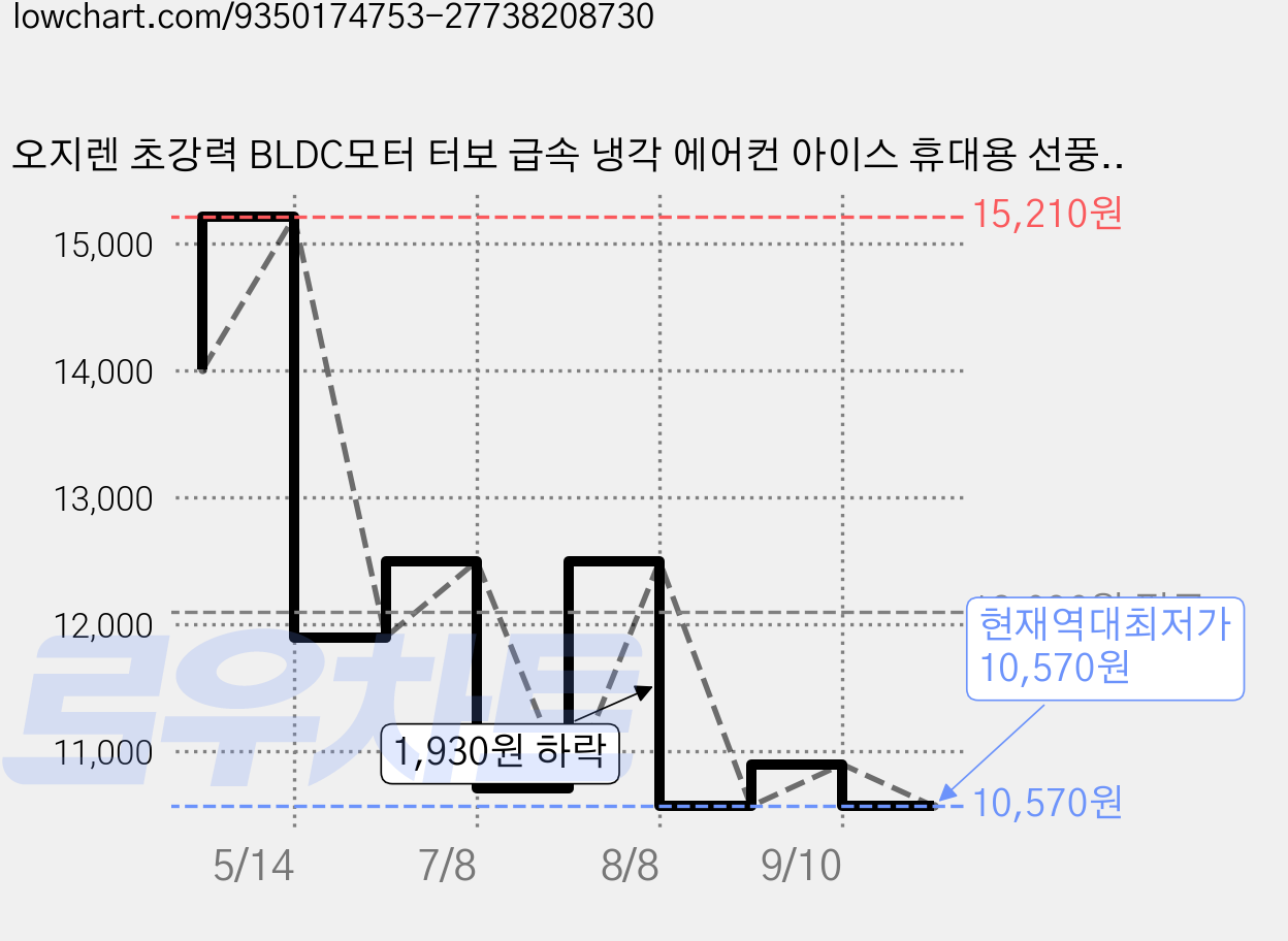 오지렌 초강력 BLDC모터 터보 급속 냉각 에어컨 아이스 휴대용 선풍기, 퍼플, F-05 가격 변동 차트, 현재가 10,570원, 역대최저가