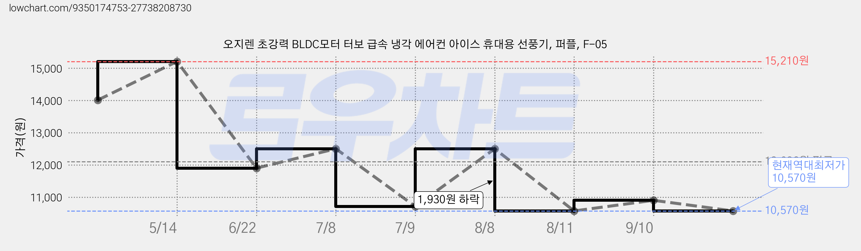 오지렌 초강력 BLDC모터 터보 급속 냉각 에어컨 아이스 휴대용 선풍기, 퍼플, F-05 가격 변동 차트, 현재가 10,570원, 역대최저가