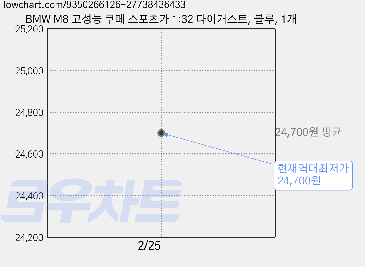 BMW M8 고성능 쿠페 스포츠카 1:32 다이캐스트, 블루, 1개 가격 변동 차트, 현재가 24,700원, 역대최저가
