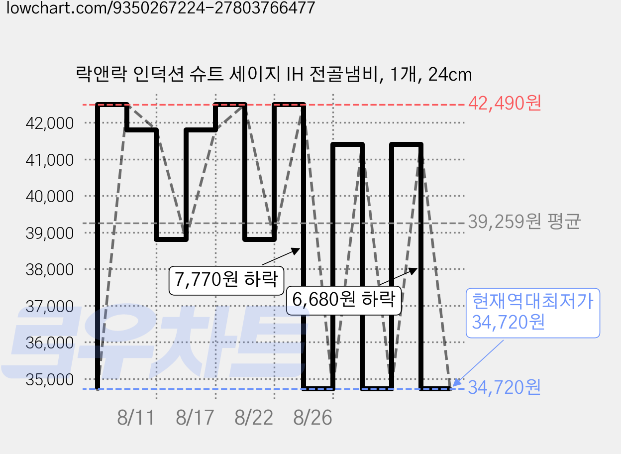 락앤락 인덕션 슈트 세이지 IH 전골냄비, 1개, 24cm 가격 변동 차트, 현재가 34,720원, 역대최저가