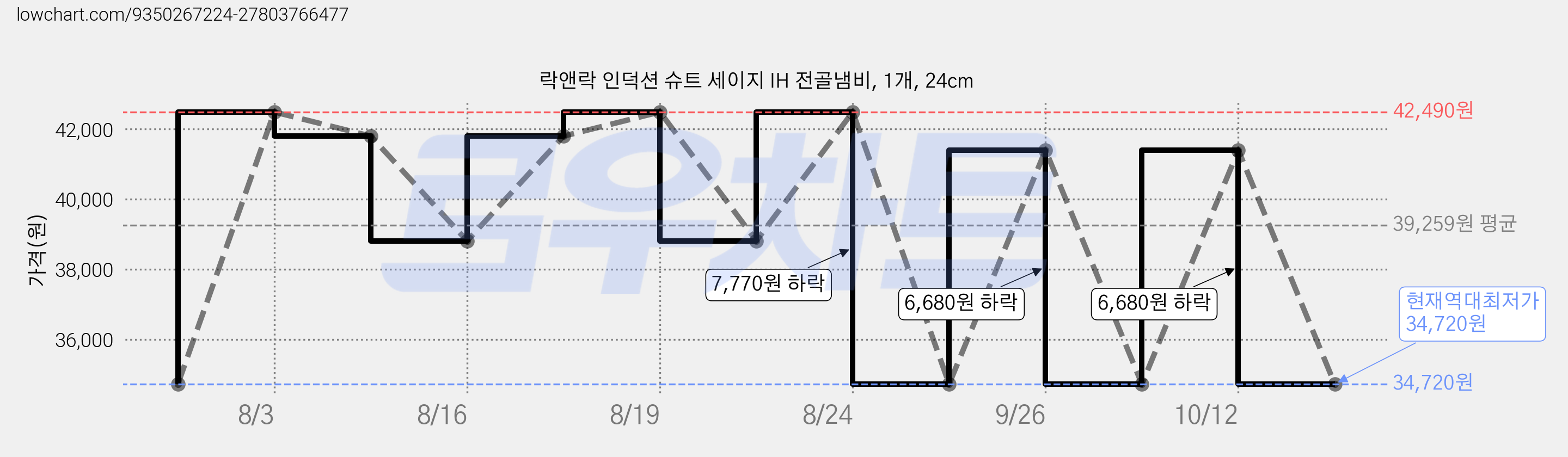 락앤락 인덕션 슈트 세이지 IH 전골냄비, 1개, 24cm 가격 변동 차트, 현재가 34,720원, 역대최저가