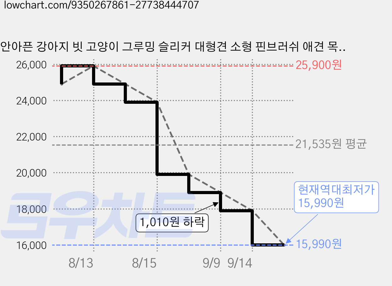 안아픈 강아지 빗 고양이 그루밍 슬리커 대형견 소형 핀브러쉬 애견 목욕 브러쉬 세트, 1개, 파랑색 가격 변동 차트, 현재가 15,990원, 역대최저가