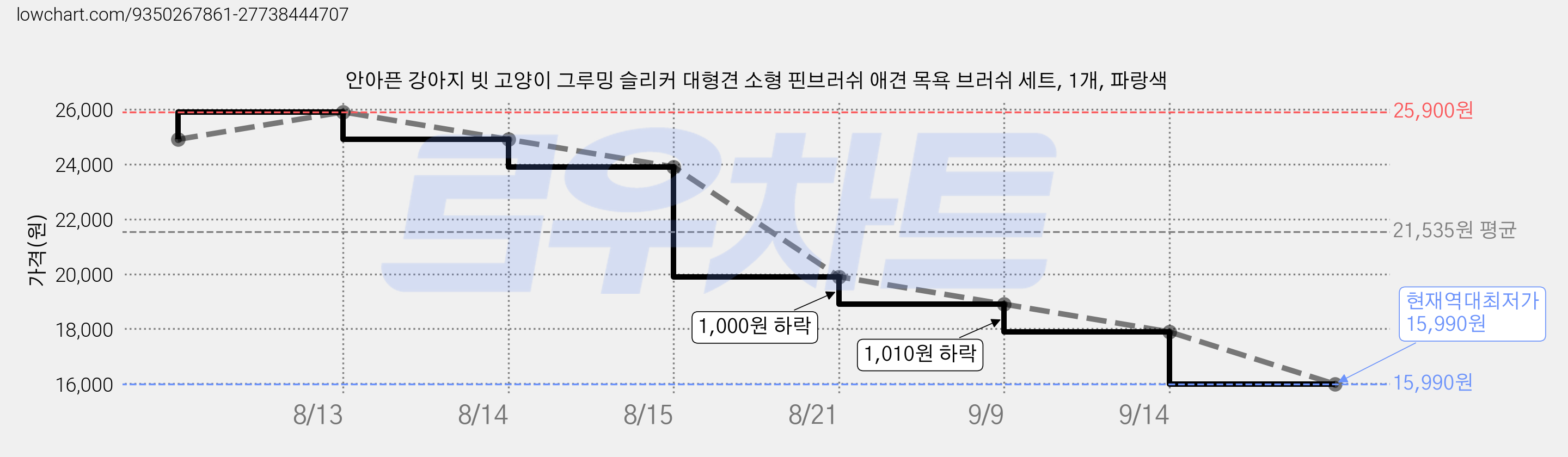 안아픈 강아지 빗 고양이 그루밍 슬리커 대형견 소형 핀브러쉬 애견 목욕 브러쉬 세트, 1개, 파랑색 가격 변동 차트, 현재가 15,990원, 역대최저가