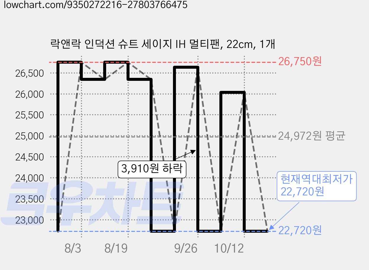 락앤락 인덕션 슈트 세이지 IH 멀티팬, 22cm, 1개 가격 변동 차트, 현재가 22,720원, 역대최저가