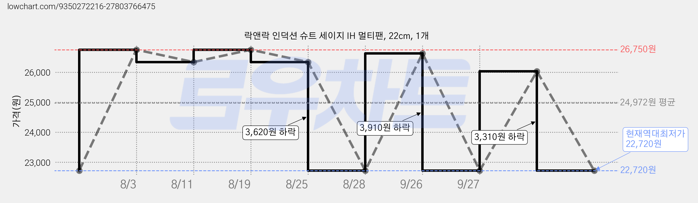 락앤락 인덕션 슈트 세이지 IH 멀티팬, 22cm, 1개 가격 변동 차트, 현재가 22,720원, 역대최저가