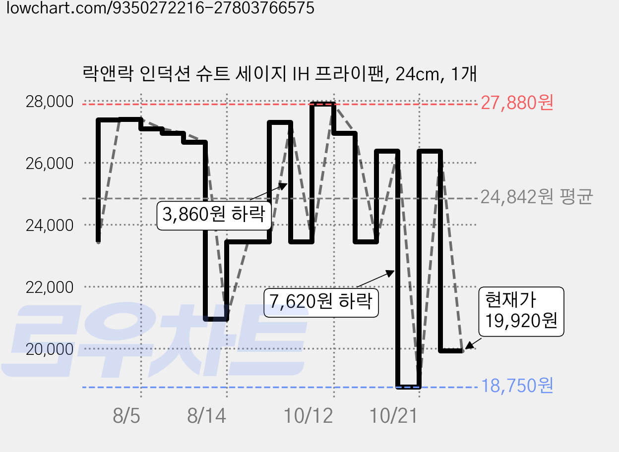 락앤락 인덕션 슈트 세이지 IH 프라이팬, 24cm, 1개 가격 변동 차트, 현재가 19,920원, 관측 최저가 18,750원
