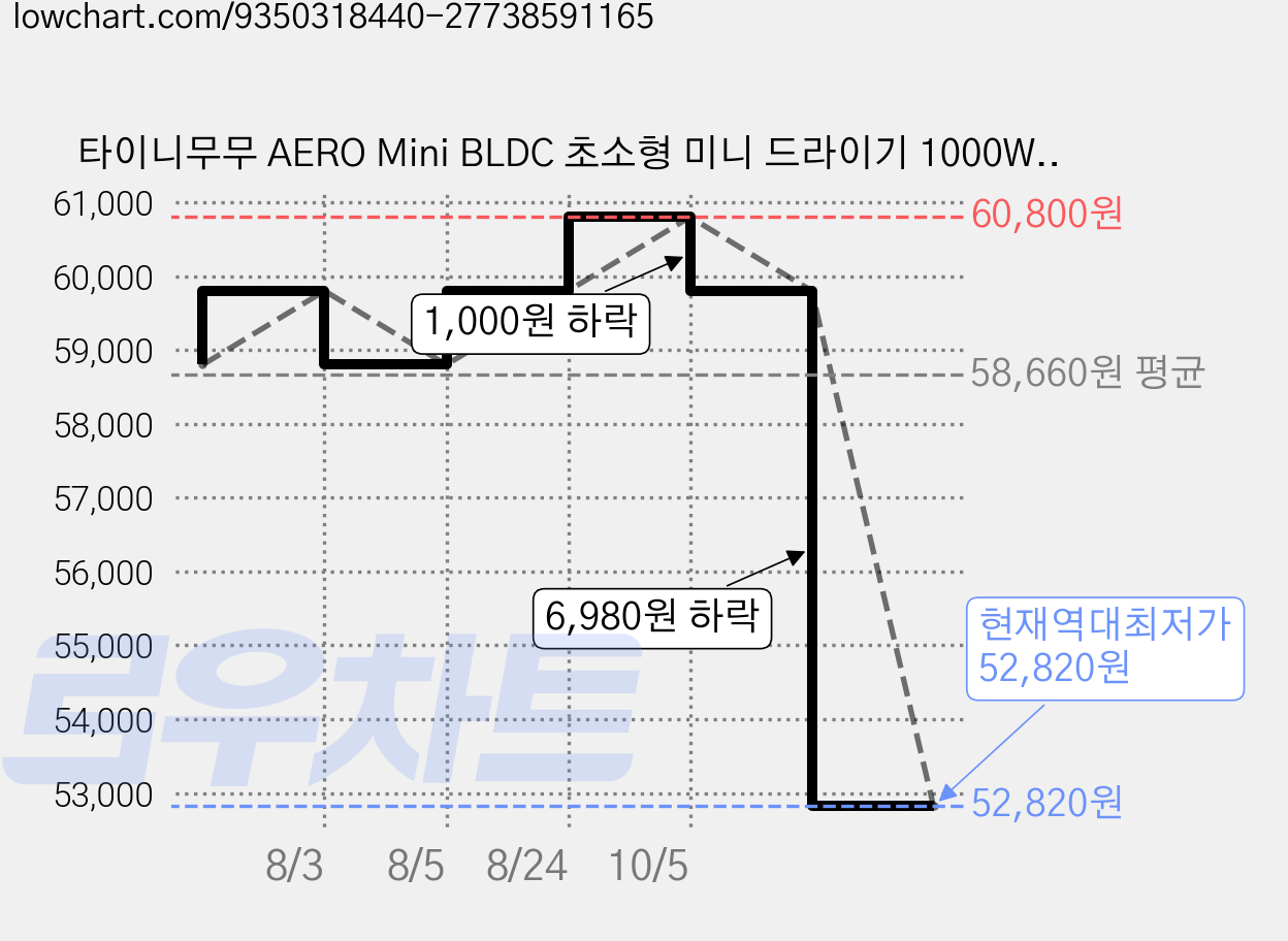타이니무무 AERO Mini BLDC 초소형 미니 드라이기 1000W, 화이트, WT-672 가격 변동 차트, 현재가 52,820원, 역대최저가