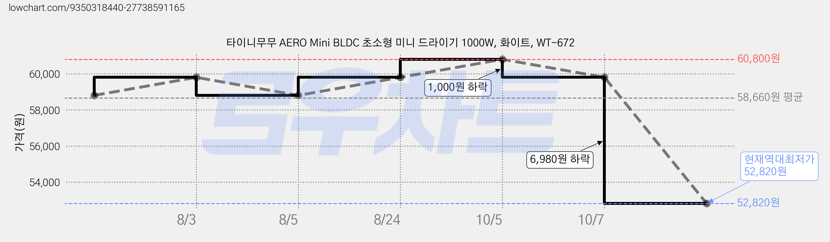 타이니무무 AERO Mini BLDC 초소형 미니 드라이기 1000W, 화이트, WT-672 가격 변동 차트, 현재가 52,820원, 역대최저가