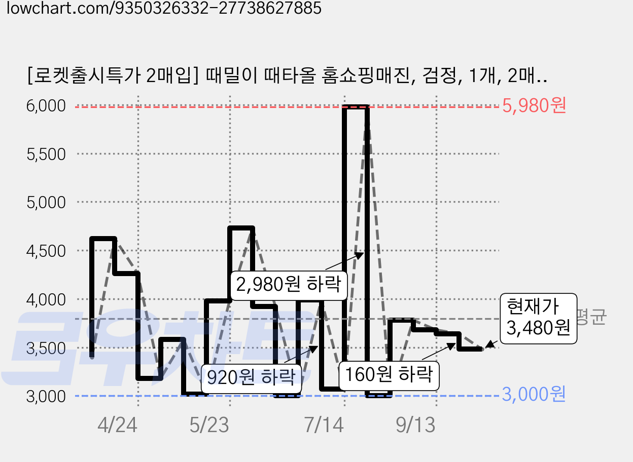 [로켓출시특가 2매입] 때밀이 때타올 홈쇼핑매진, 검정, 1개, 2매입 가격 변동 차트, 현재가 3,480원, 관측 최저가 3,000원