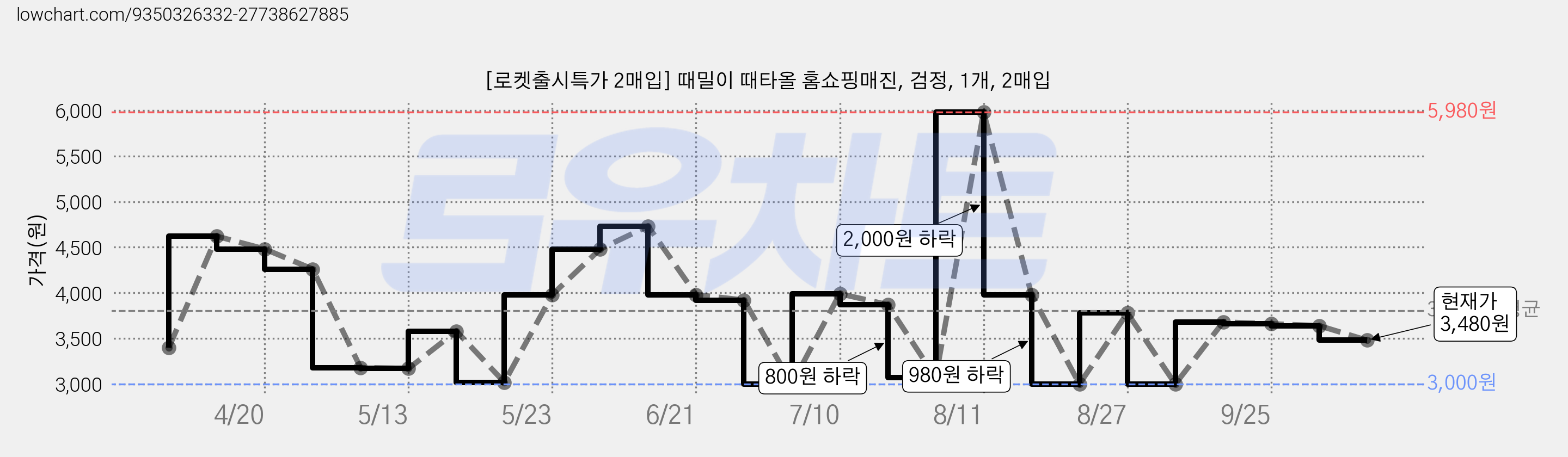 [로켓출시특가 2매입] 때밀이 때타올 홈쇼핑매진, 검정, 1개, 2매입 가격 변동 차트, 현재가 3,480원, 관측 최저가 3,000원