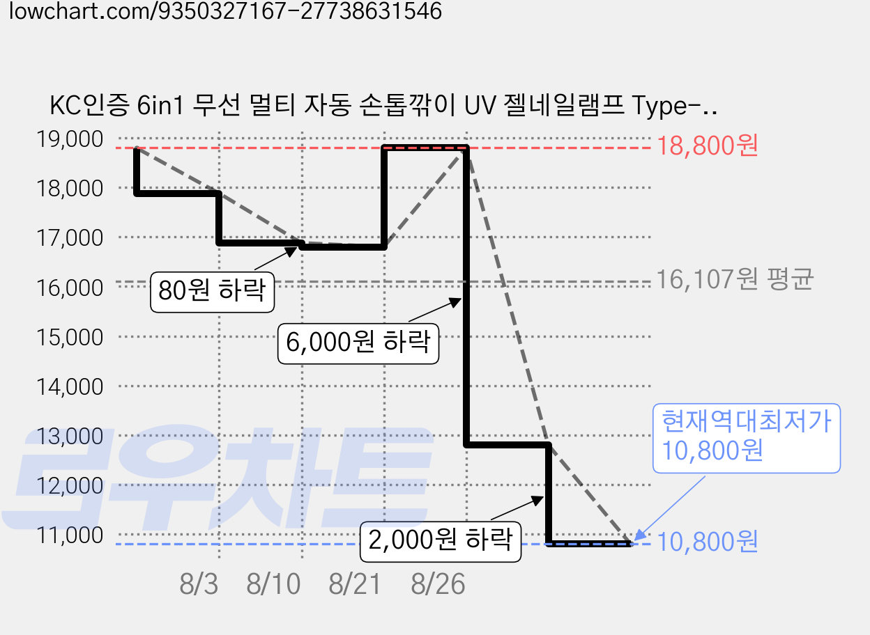 KC인증 6in1 무선 멀티 자동 손톱깎이 UV 젤네일램프 Type-C 충전식 전동 손톱 그라인더 LED 조명 800mAh 1개 화이트, 1세트, 흰색 가격 변동 차트, 현재가 10,800원, 역대최저가