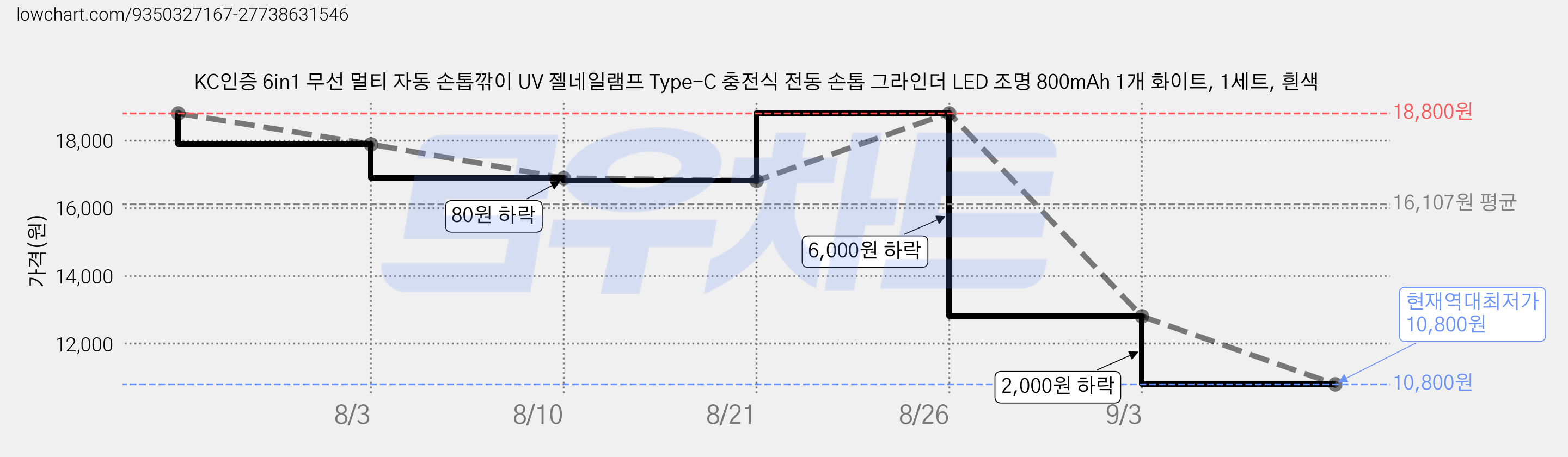 KC인증 6in1 무선 멀티 자동 손톱깎이 UV 젤네일램프 Type-C 충전식 전동 손톱 그라인더 LED 조명 800mAh 1개 화이트, 1세트, 흰색 가격 변동 차트, 현재가 10,800원, 역대최저가
