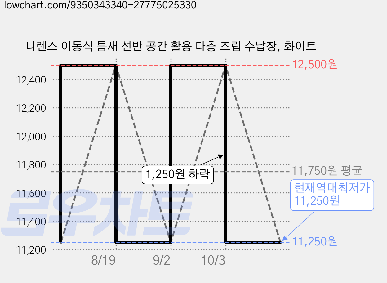니렌스 이동식 틈새 선반 공간 활용 다층 조립 수납장, 화이트 가격 변동 차트, 현재가 11,250원, 역대최저가