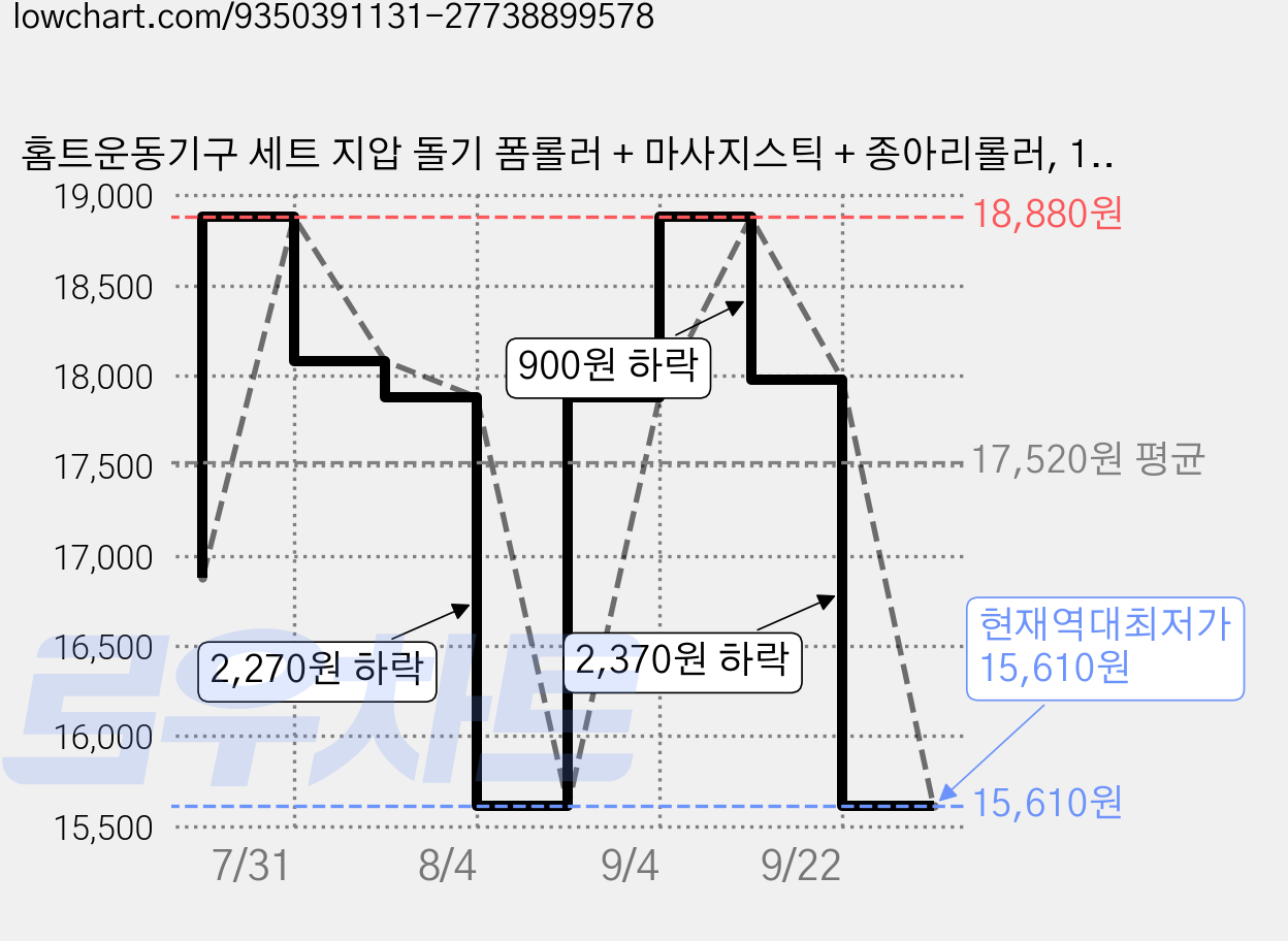 홈트운동기구 세트 지압 돌기 폼롤러 + 마사지스틱 + 종아리롤러, 1개, 클라우드 댄서 가격 변동 차트, 현재가 15,610원, 역대최저가
