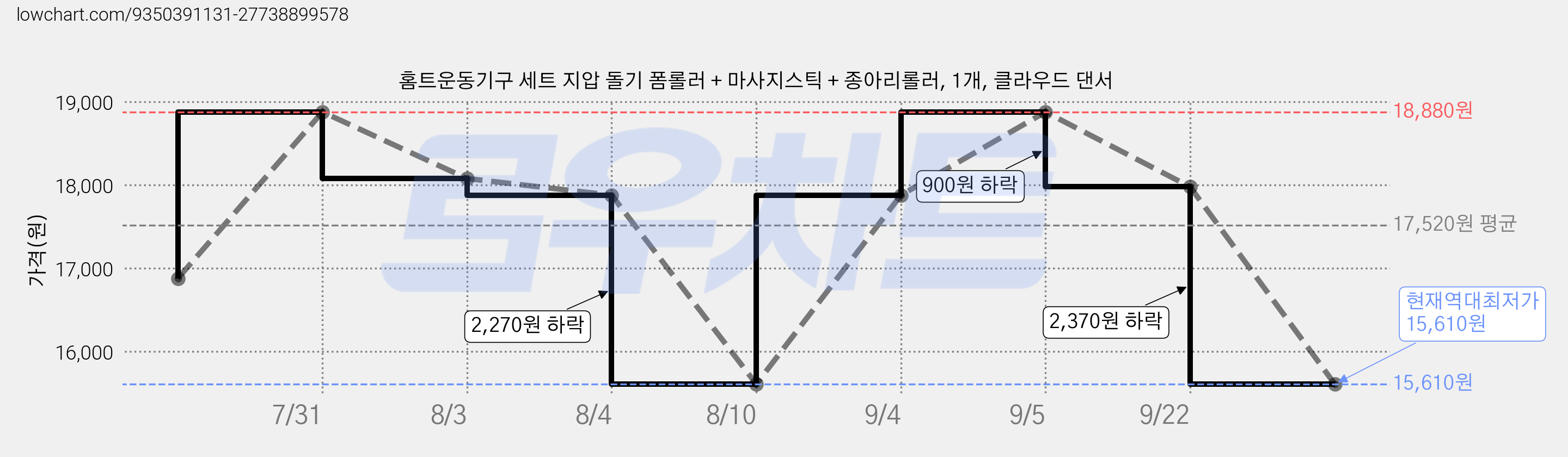 홈트운동기구 세트 지압 돌기 폼롤러 + 마사지스틱 + 종아리롤러, 1개, 클라우드 댄서 가격 변동 차트, 현재가 15,610원, 역대최저가