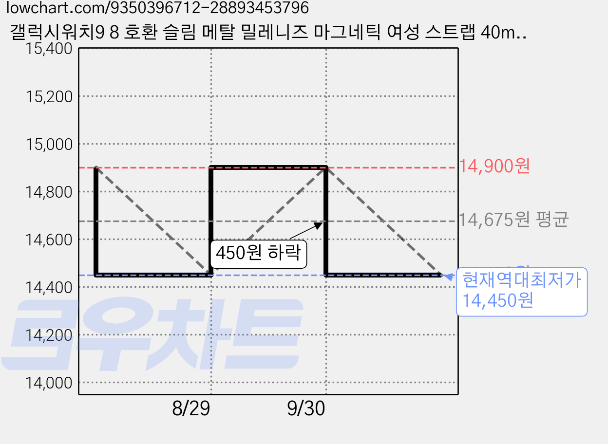 갤럭시워치9 8 호환 슬림 메탈 밀레니즈 마그네틱 여성 스트랩 40mm/44mm/클래식 46mm, 스타라이트, 1개 가격 변동 차트, 현재가 14,450원, 역대최저가