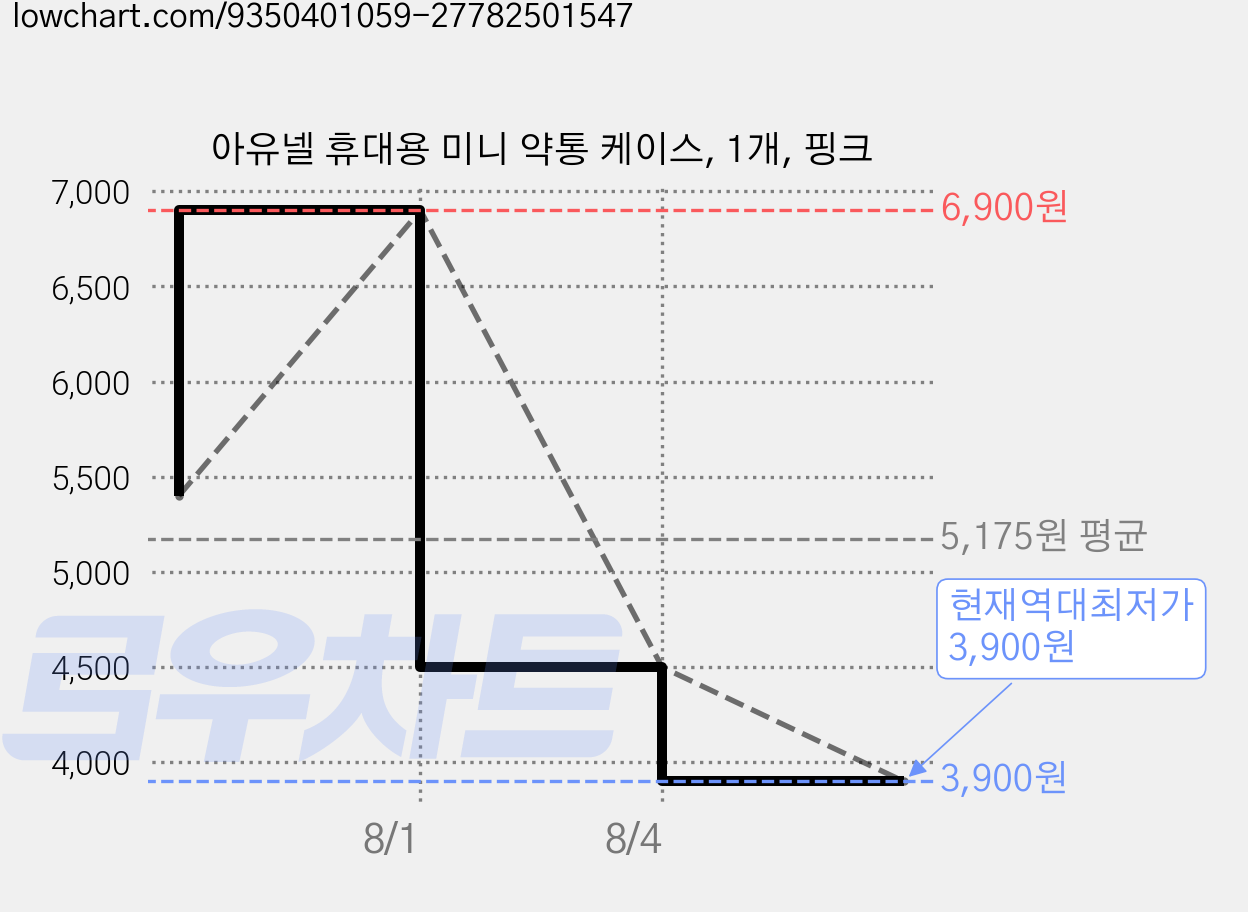 아유넬 휴대용 미니 약통 케이스, 1개, 핑크 가격 변동 차트, 현재가 3,900원, 역대최저가