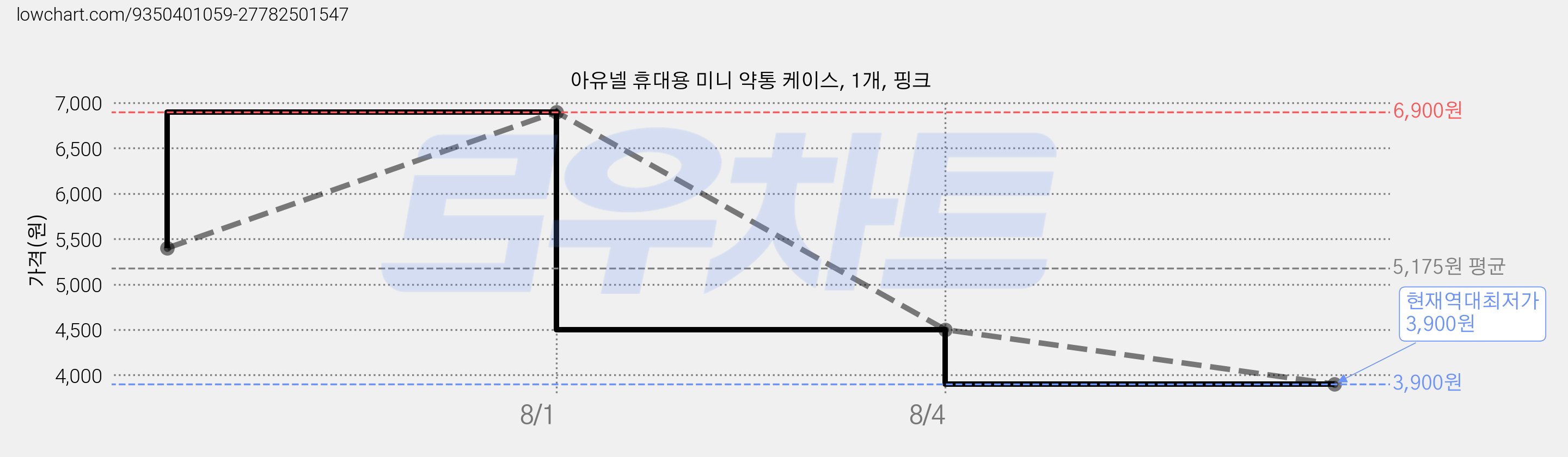 아유넬 휴대용 미니 약통 케이스, 1개, 핑크 가격 변동 차트, 현재가 3,900원, 역대최저가