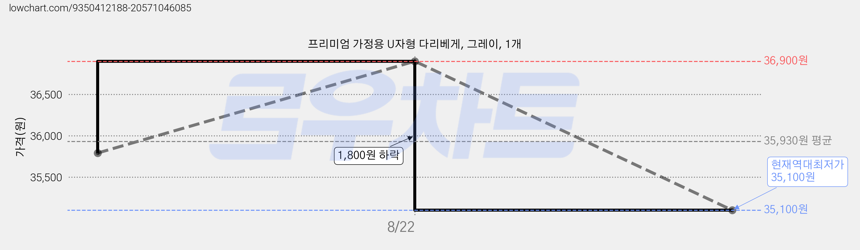 프리미엄 가정용 U자형 다리베게, 그레이, 1개 가격 변동 차트, 현재가 35,100원, 역대최저가