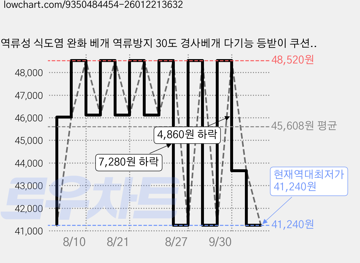역류성 식도염 완화 베개 역류방지 30도 경사베개 다기능 등받이 쿠션, 연회색 가격 변동 차트, 현재가 41,240원, 역대최저가