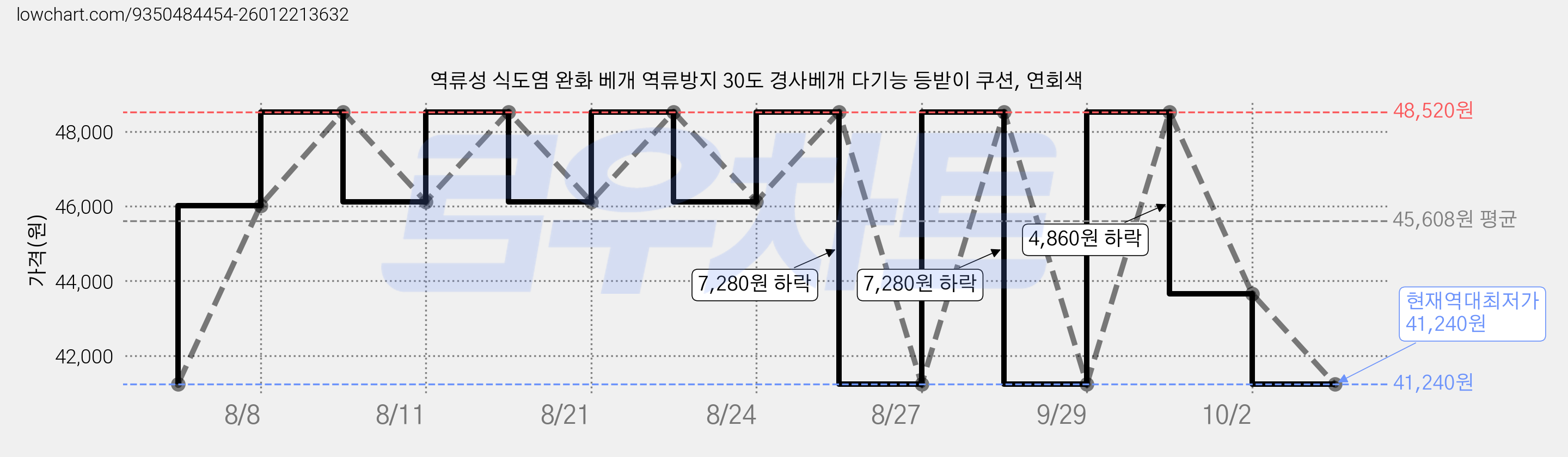 역류성 식도염 완화 베개 역류방지 30도 경사베개 다기능 등받이 쿠션, 연회색 가격 변동 차트, 현재가 41,240원, 역대최저가