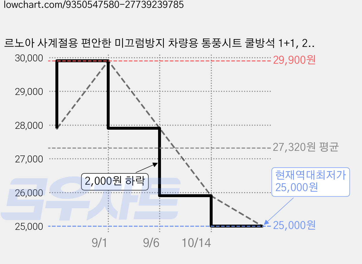 르노아 사계절용 편안한 미끄럼방지 차량용 통풍시트 쿨방석 1+1, 2개, 블랙 가격 변동 차트, 현재가 25,000원, 역대최저가